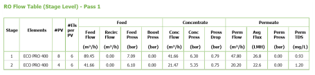 Summary Report - RO Flow Table Stage Level